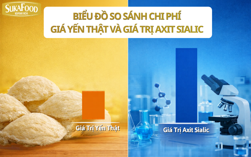 Biểu đồ chứng minh làm giả Axit Sialic trong yến sào là không khả thi về kinh tế.