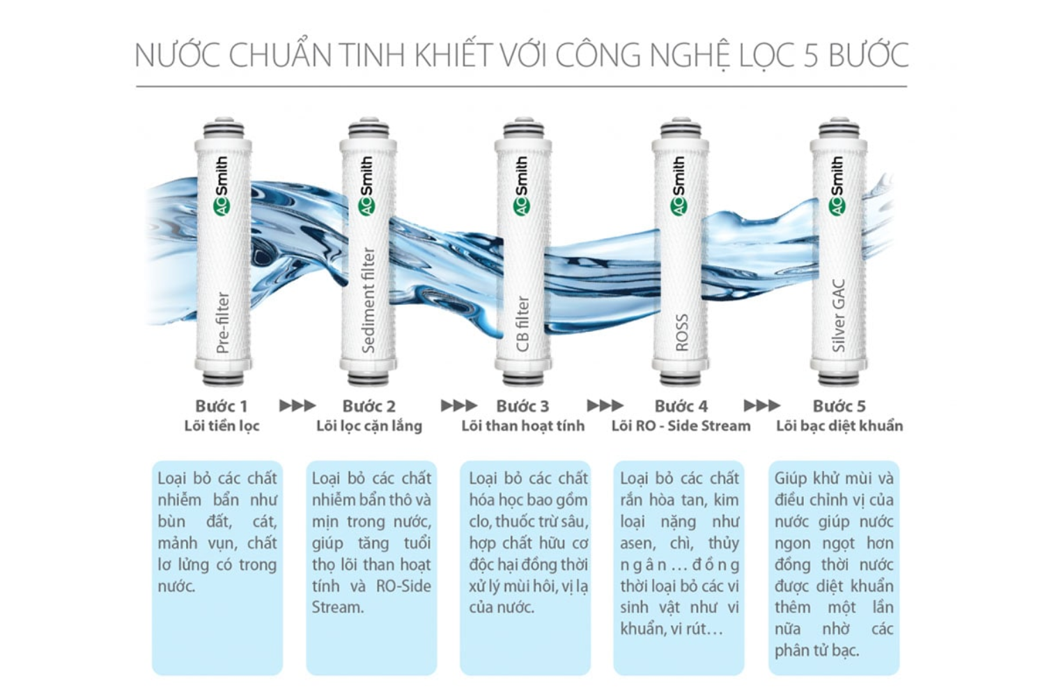 Các dòng máy lọc RO đều có ít nhất 5 cấp lọc với 5 bước lọc