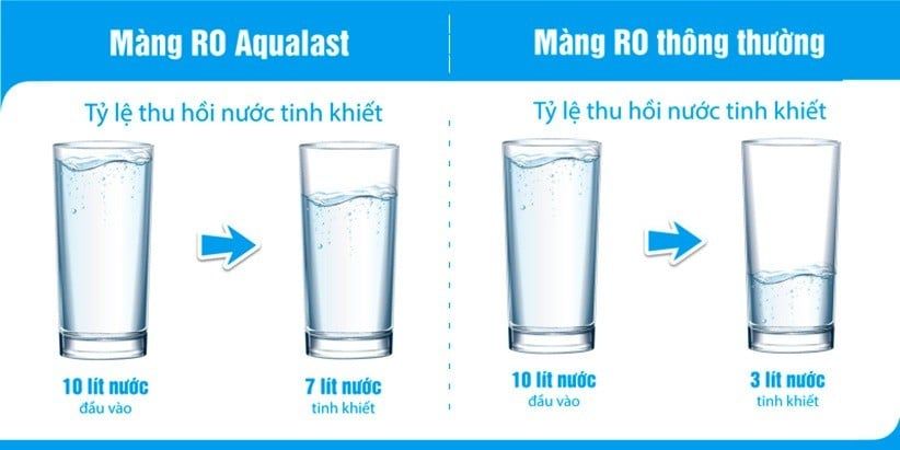 Chức năng tự động sục rửa màng RO giúp giảm được 13% lượng nước thải gây lãng phí