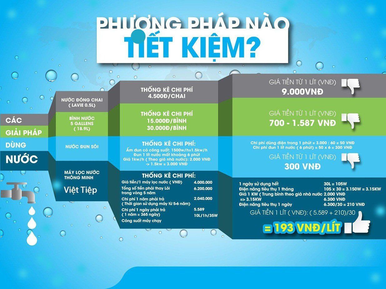 Giảm giá thành cho một lít nước đạt tiêu chuẩn đến mức tối đa