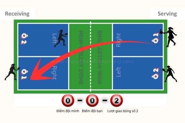 Cách tính điểm pickleball đánh đôi
