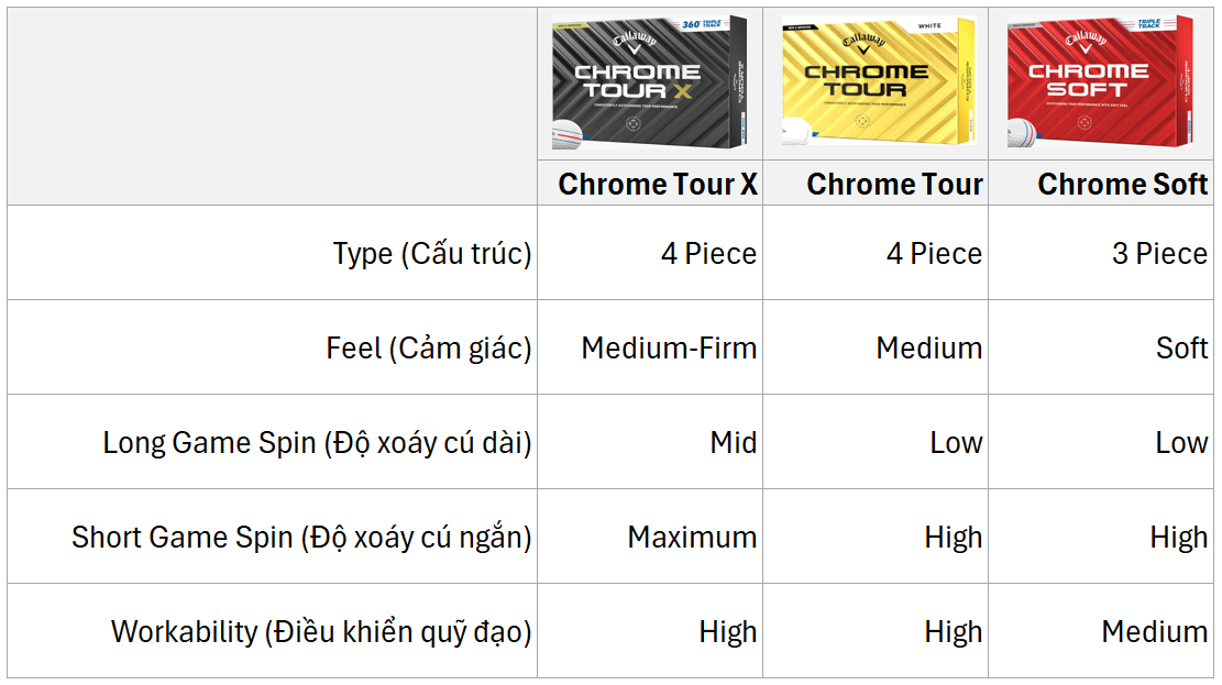 so sánh bóng golf callaway chrome tour - chrome tour X - chrome soft