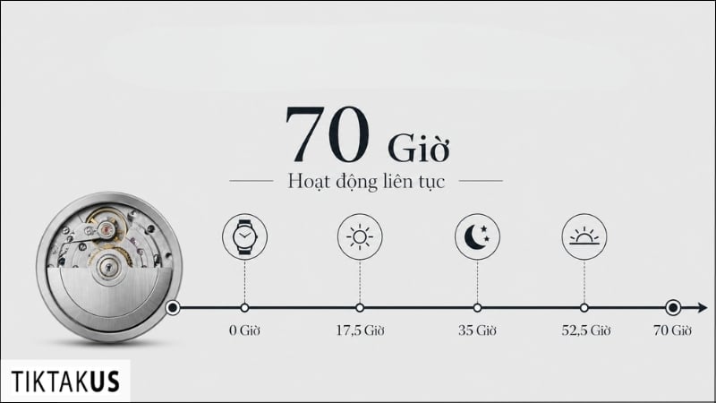 Mức trữ cót đạt gần 70 giờ chỉ phổ biến trên các dòng đời mới