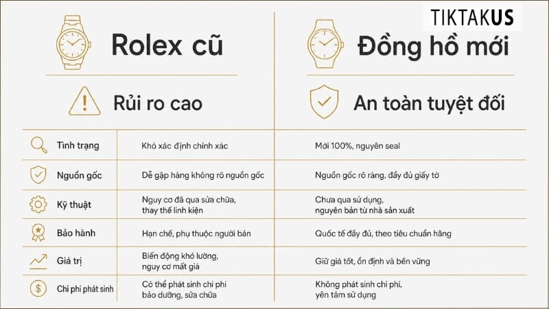Bảng so sánh quyết định đầu tư cũ rủi ro hay mua mới an tâm