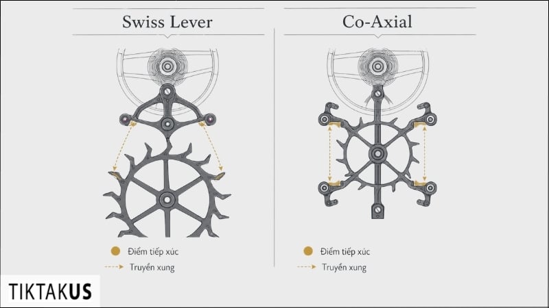 So sánh Swiss Lever và Co-Axial Escapement