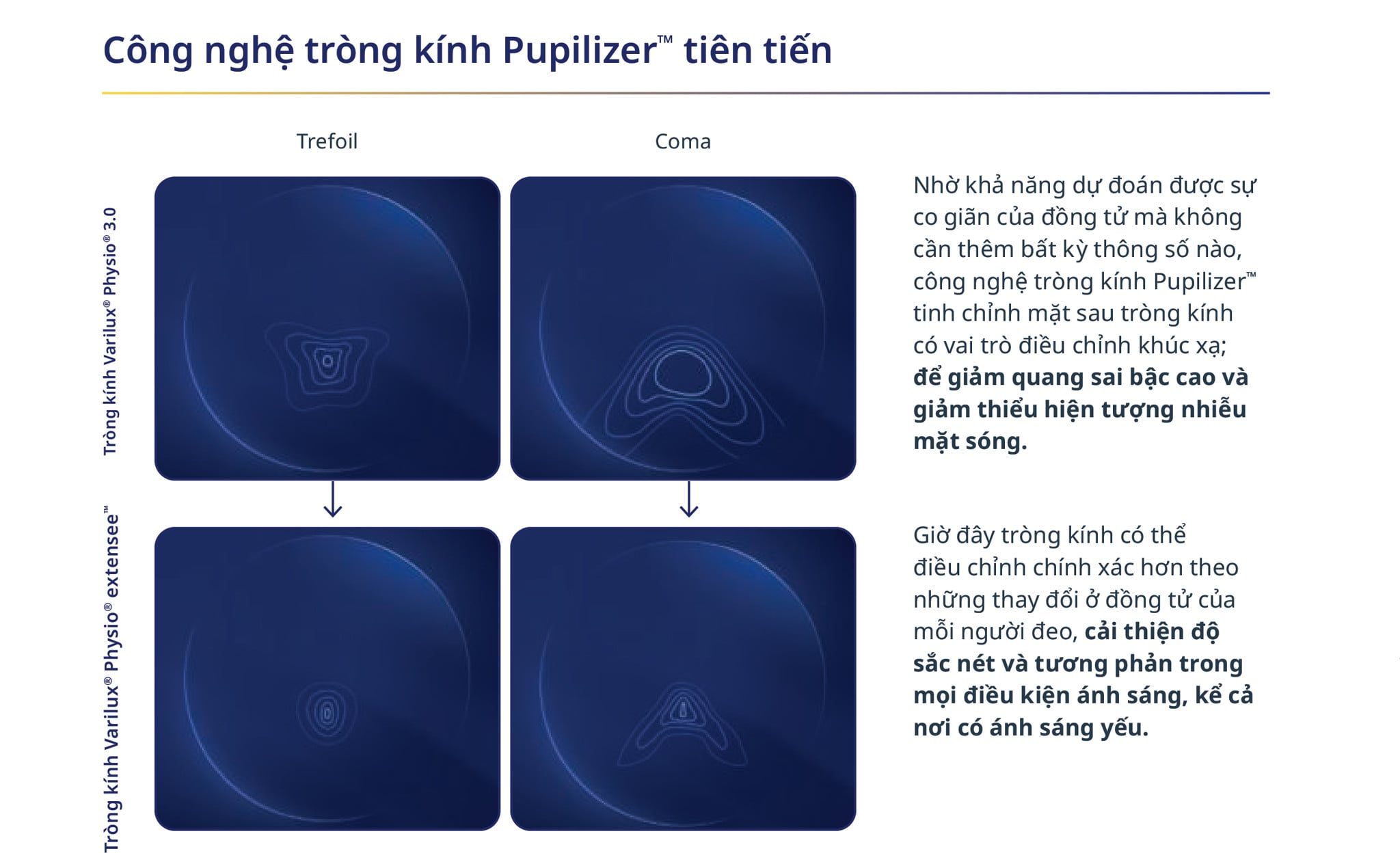 Tròng Kính Đa Tròng Chống Chói Essilor Varilux Physio Extensee Clear 1.50/ 1.59/ 1.60/ 1.67/ 1.74