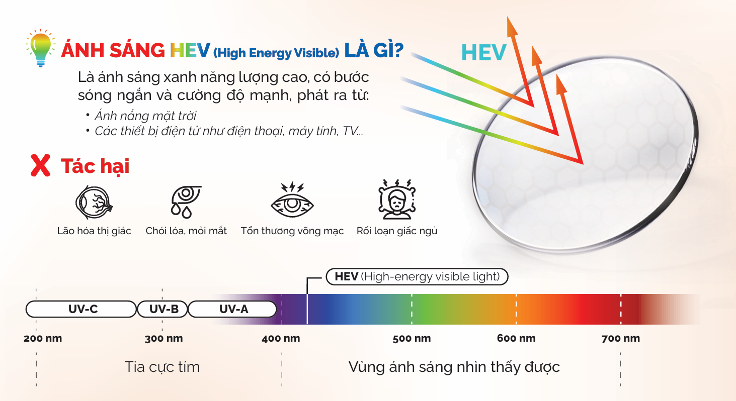 Tròng Kính Chống Ánh Sáng Xanh Asahi-Lite 1.60 UV3G Hyper Protection