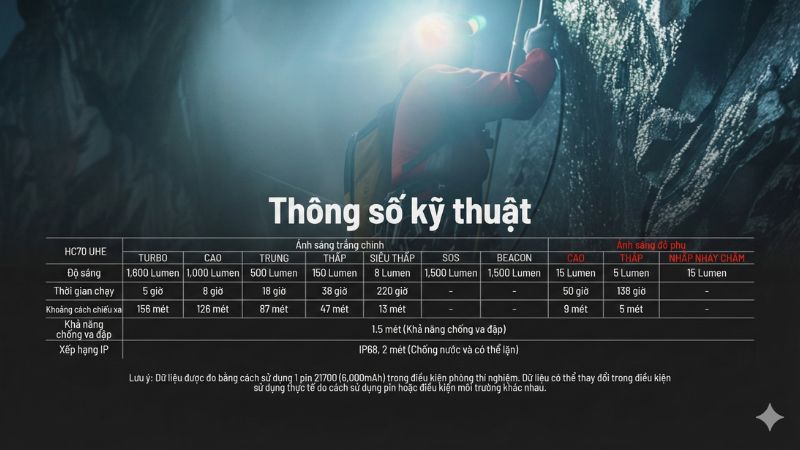 Nitecore HC70 UHE - Đèn pin đội đầu tiêu chuẩn kỹ thuật cao