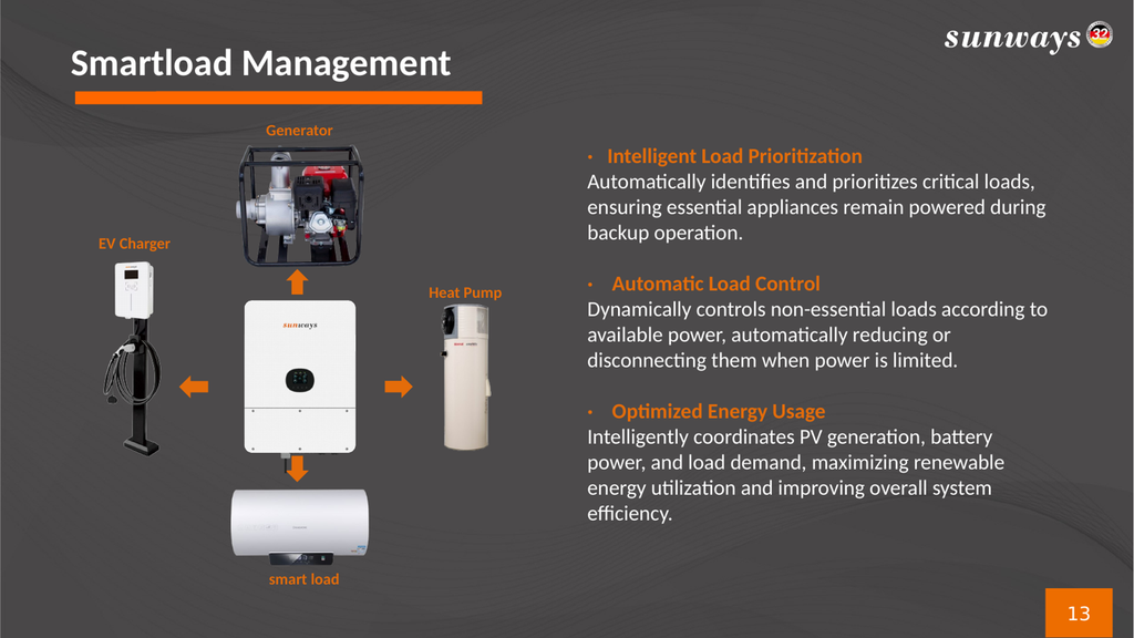Chức năng Smart Load trên inverter Sunways STH-20KTL-LT cấp điện cho trạm sạc xe điện và bơm nhiệt