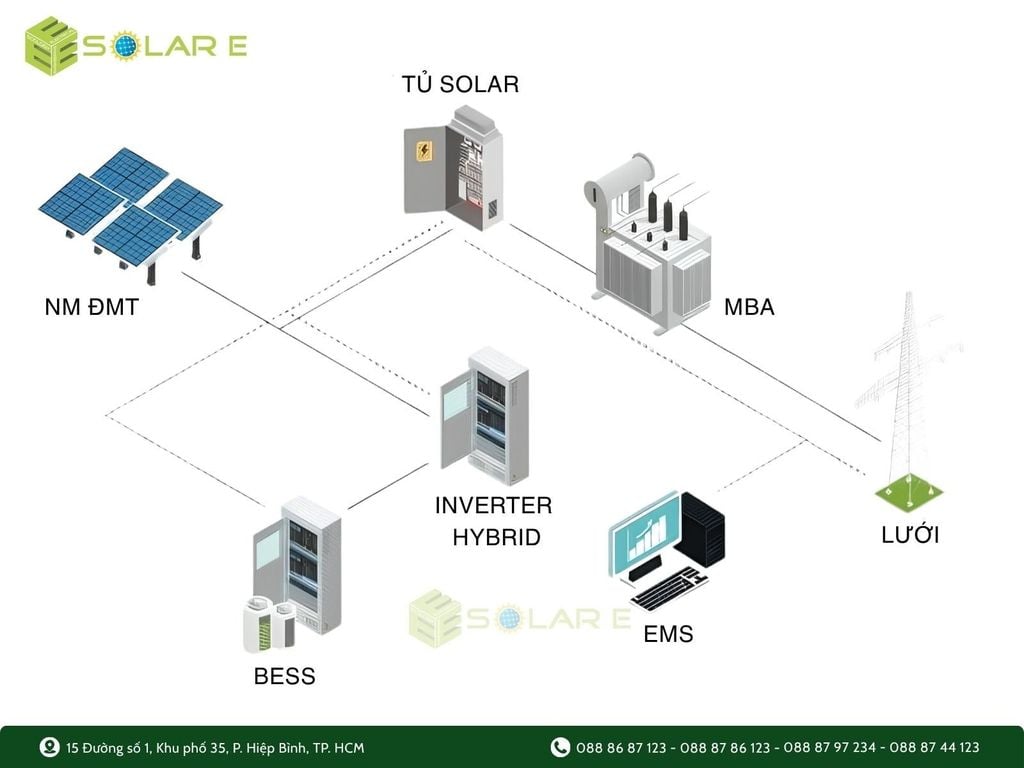 Hệ thống điện mặt trời mái nhà kết hợp inverter hybrid BESS và EMS