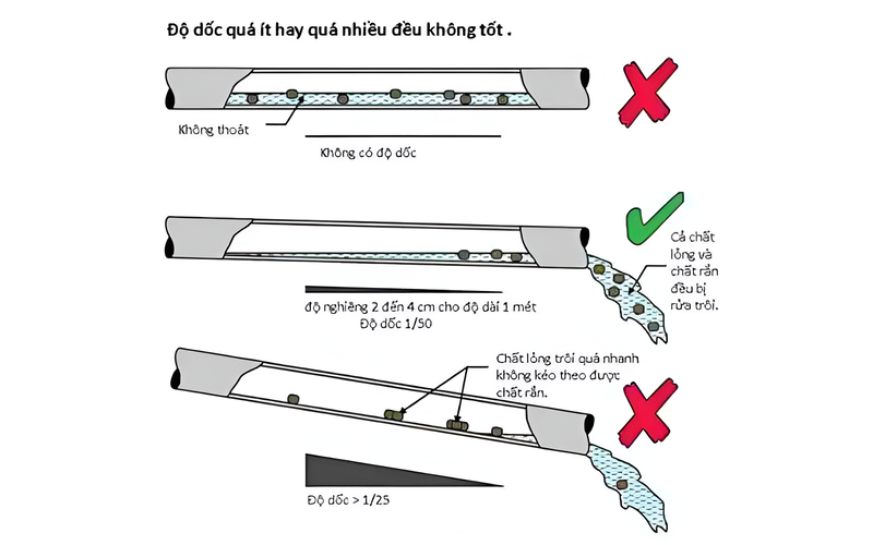 Đường ống thoát nước phải có độ nghiêng từ 2-4 cm trên mỗi mét chiều dài ống