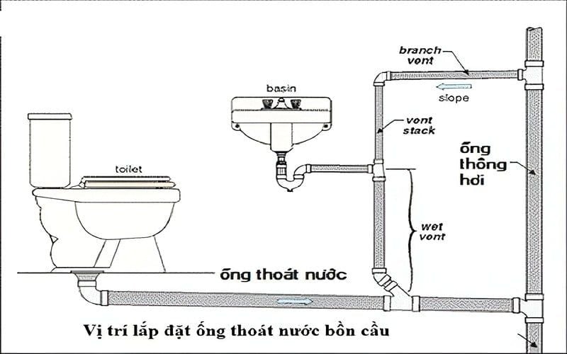 Theo tiêu chuẩn kỹ thuật quốc gia, kích thước ống thoát bồn cầu được khuyến nghị là phi 110