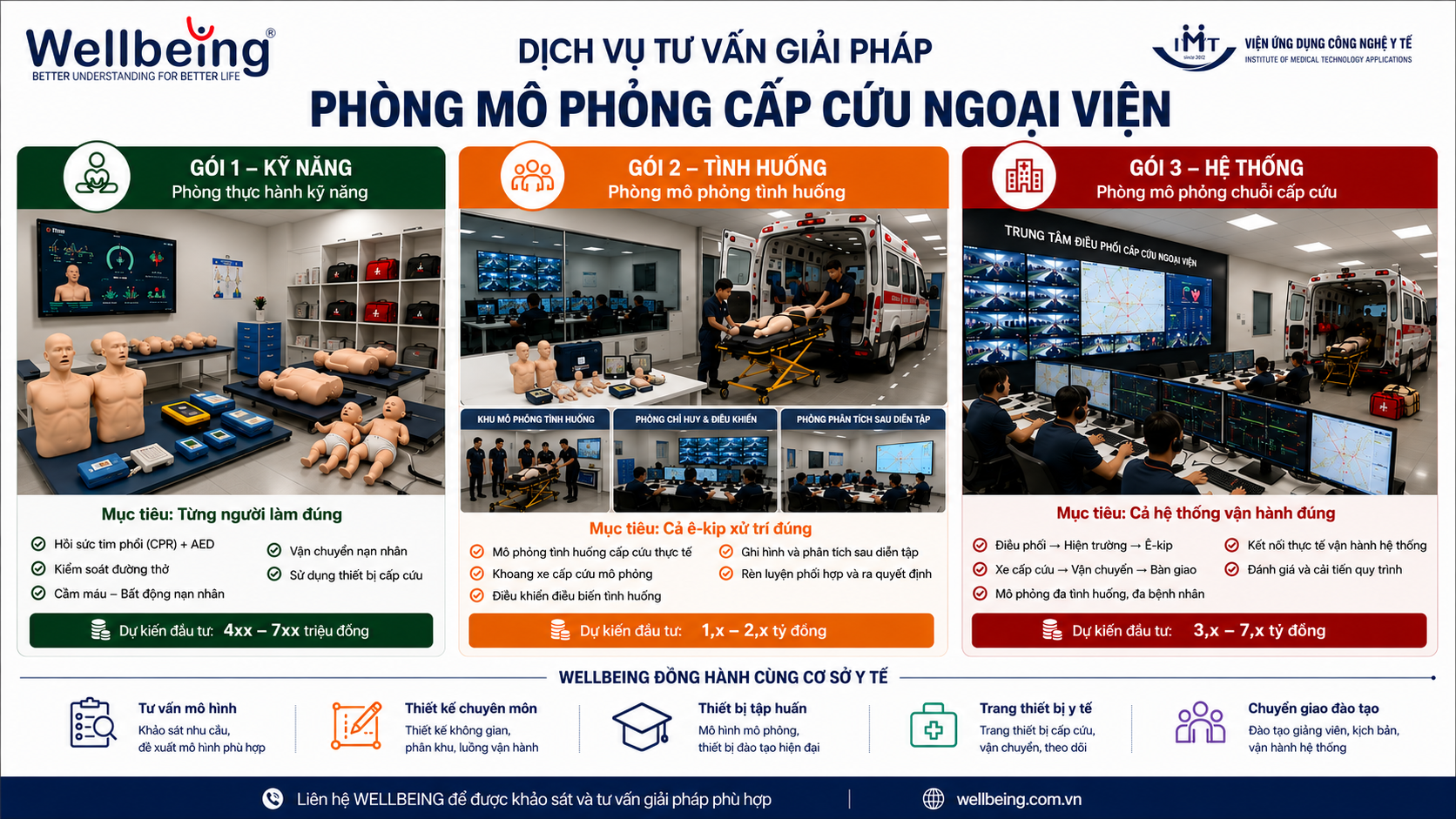 Ba gói giải pháp phòng mô phỏng cấp cứu ngoại viện Wellbeing: Kỹ năng, Tình huống, Hệ thống