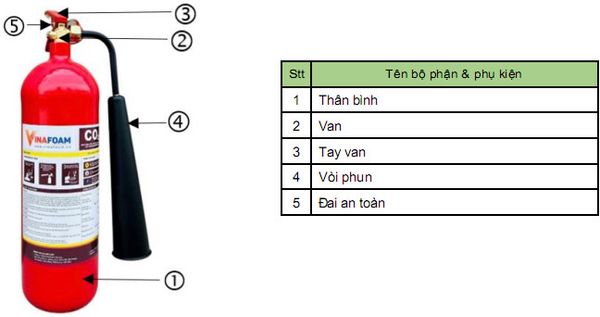 cấu tạo bình chữa cháy Vinafoam MC3 giá rẻ giá sỉ có hóa đơn vat tại tphcm chính hãng