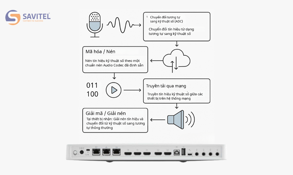 Thiết bị điều khiển hay bộ chuyển đổi tín hiệu (codec)