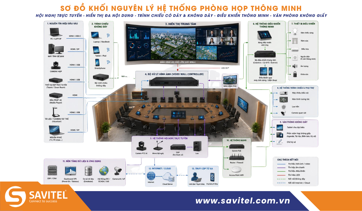Sơ đồ kết nối tổng thể Smart Office