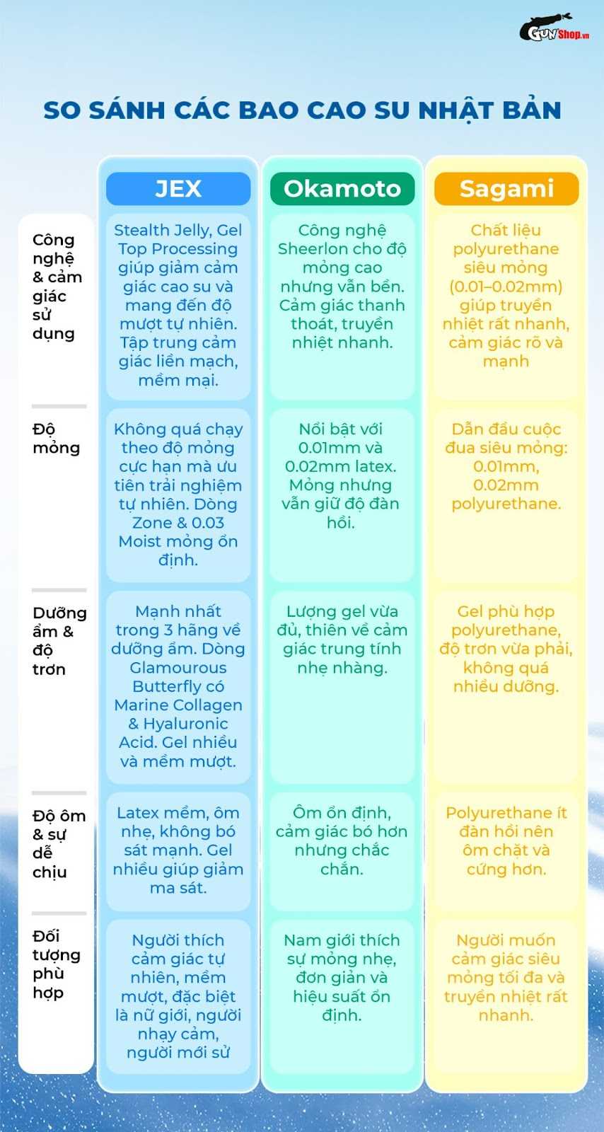 Bảng so sánh bao cao su JEX so với 2 dòng nổi tiếng khác của Nhật Bản là Okamoto và Sagami