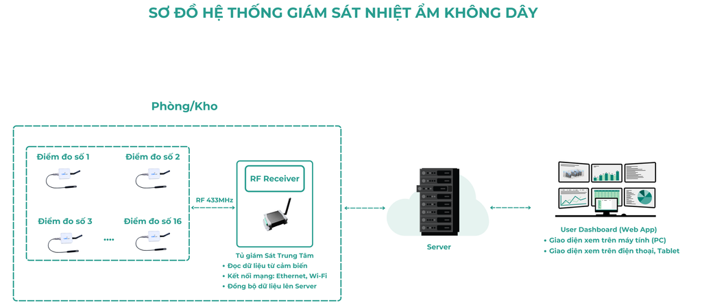 so-do-he-thong-giam-sat-nhiet-do-do-am-khong-day