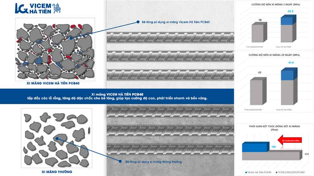 Thông số kỹ thuật xi măng Vicem
