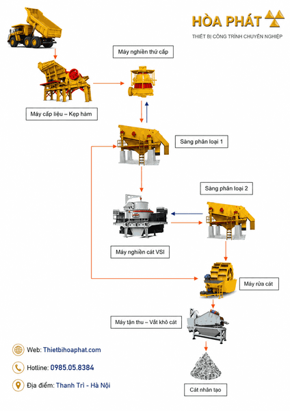 Sơ đồ lưu trình công nghệ trạm nghiền cát nhân tạo