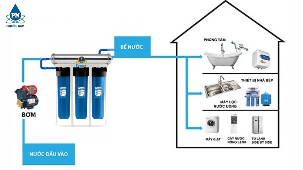 Lọc Tổng Chung Cư Funaco - Phương Nam Water 2
