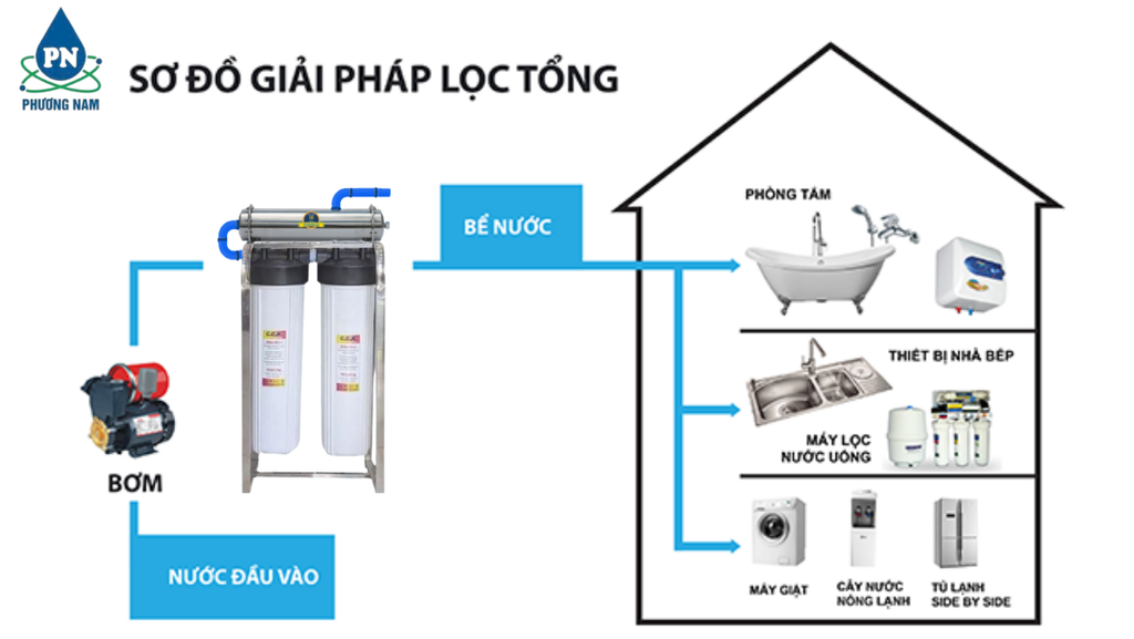 2 Cấp CCK Đài Loan + UF 2000L - Phương Nam Water