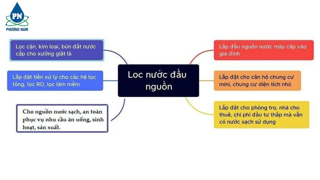 2 Cấp CCK Đài Loan + UF 2000L - Phương Nam Water 1