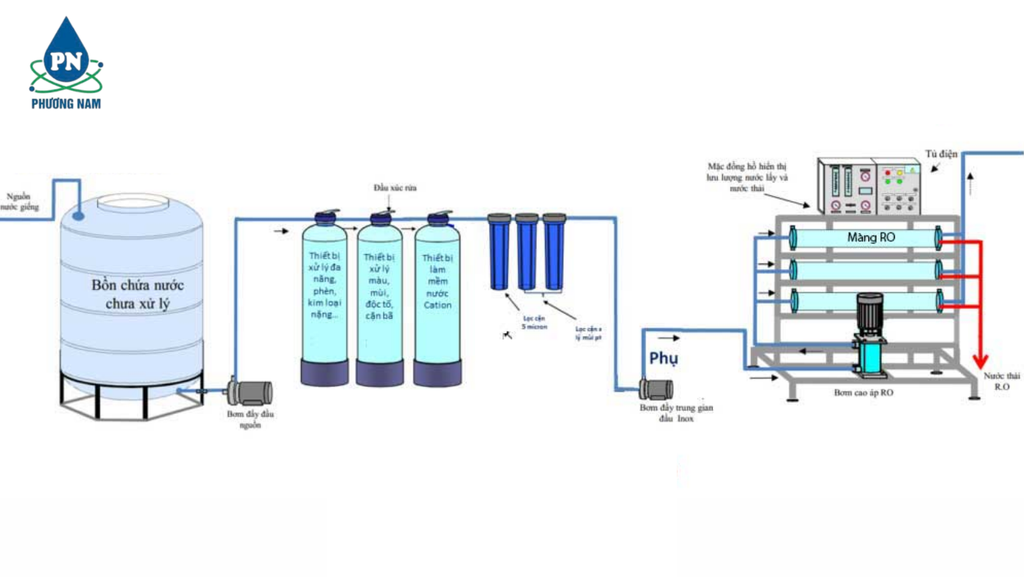 Lọc Sinh Hoạt Công Nghiệp - Phương Nam Water 5