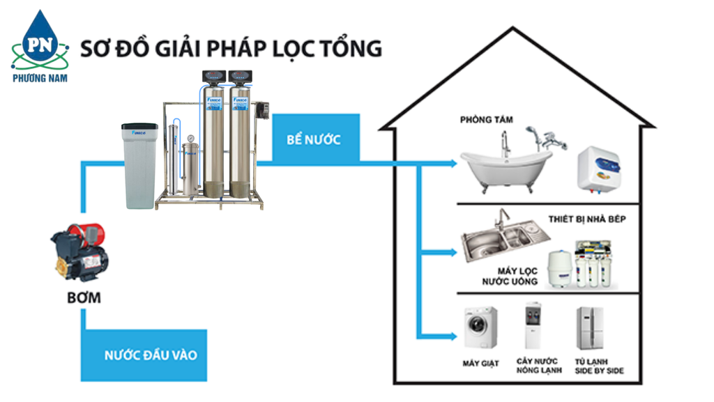 Funaco Inox FN1054-2 - Phương Nam Water 3