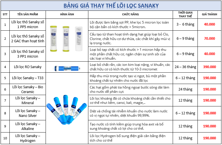 Lõi lọc nước Sanaky - Phương Nam Water