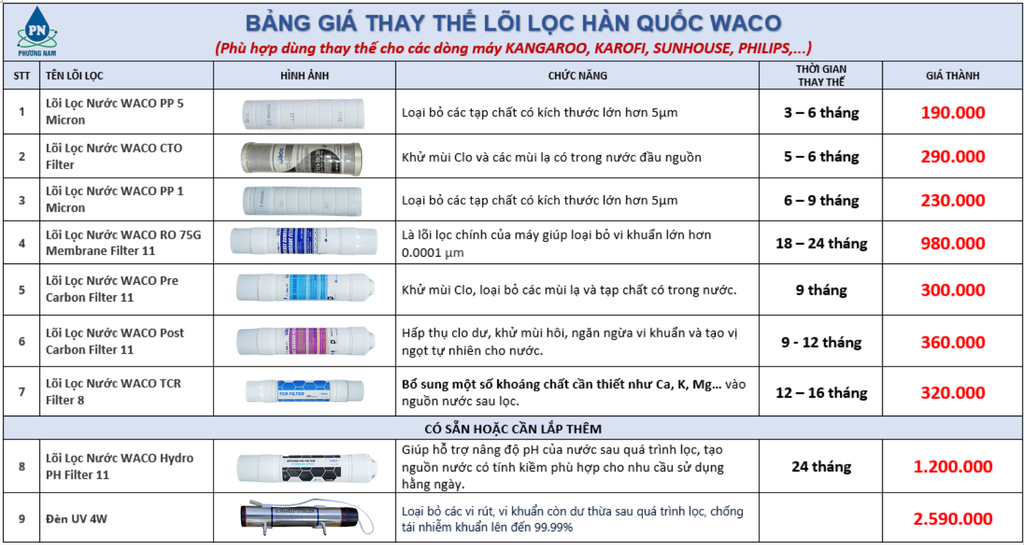 Bảng giá lõi lọc nước Waco Hàn Quốc - Phương Nam Water