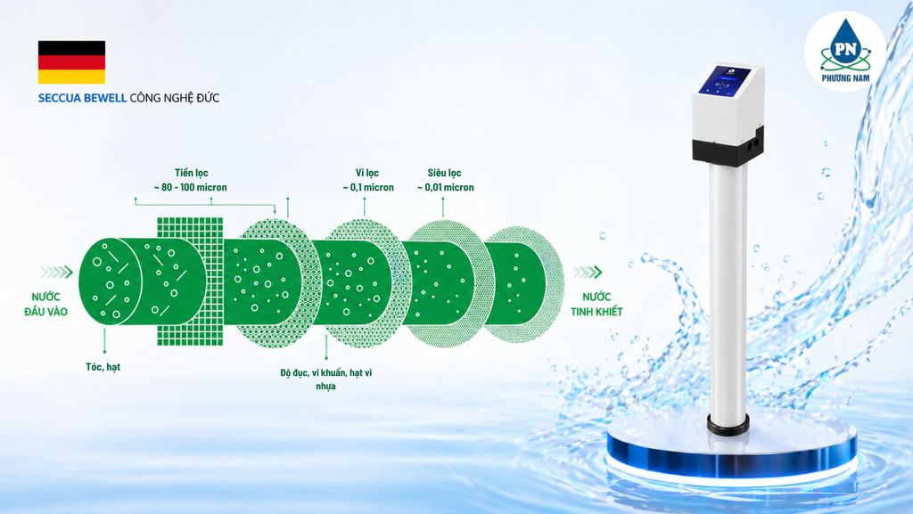 Fluxtek Seccua Bewell - Phương Nam Water 4