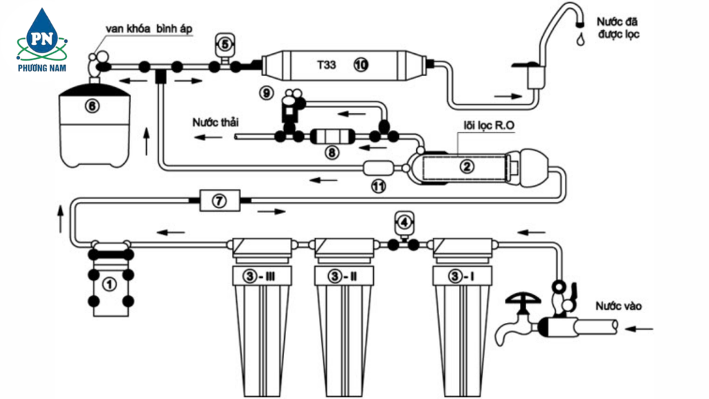 Máy lọc nước kangaroo - Phương Nam Water 1
