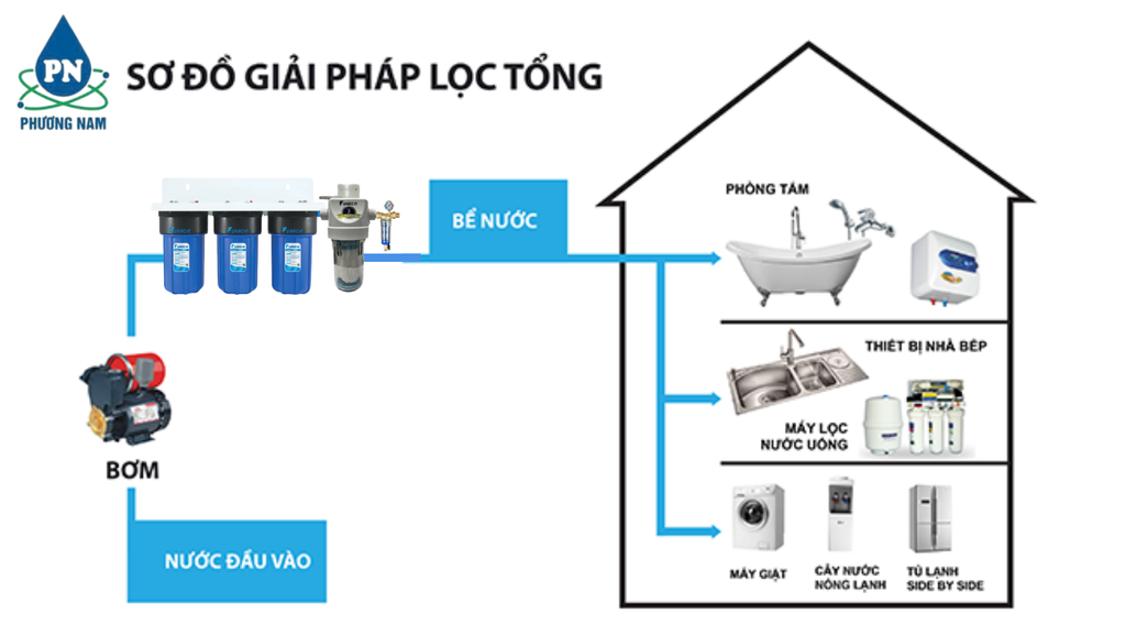 Lọc Nước Đầu Nguồn FNC-3BL10-UF1200LL - Phương Nam Water