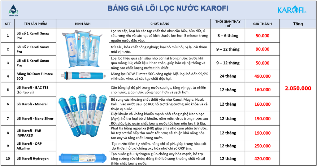 Lõi Lọc Nước Karofi - Phương Nam Water