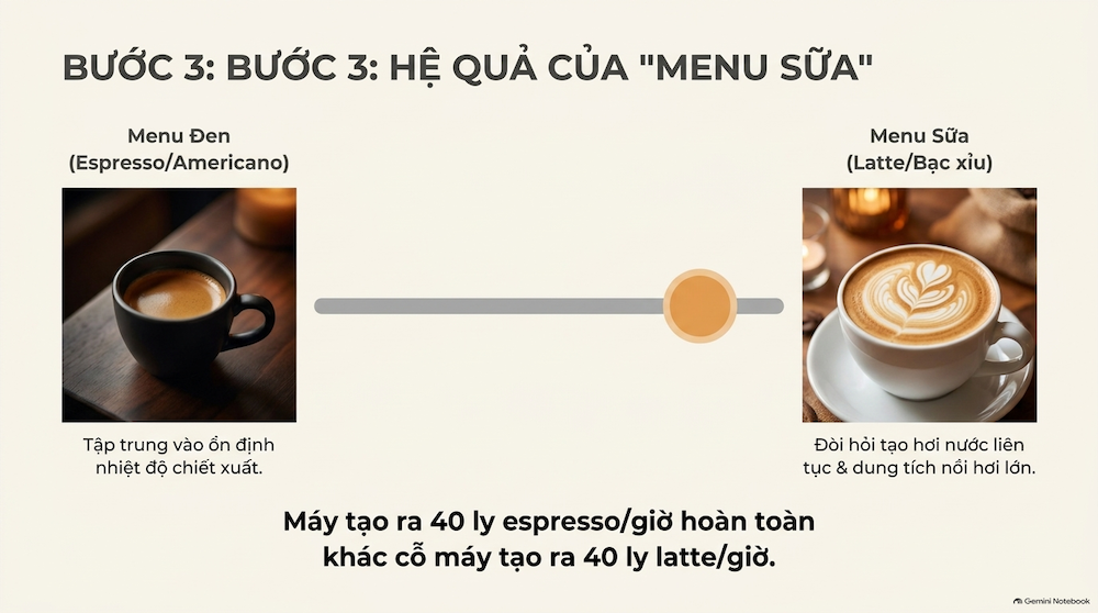 Bước 3: Xác định tỷ lệ đồ uống có sữa