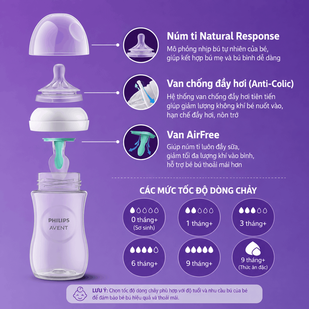 Bình sữa Philips Avent Natural Cơ Chế Hoạt Động