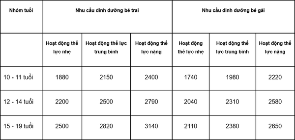 Trẻ dậy thì cần bao nhiêu dinh dưỡng mỗi ngày?
