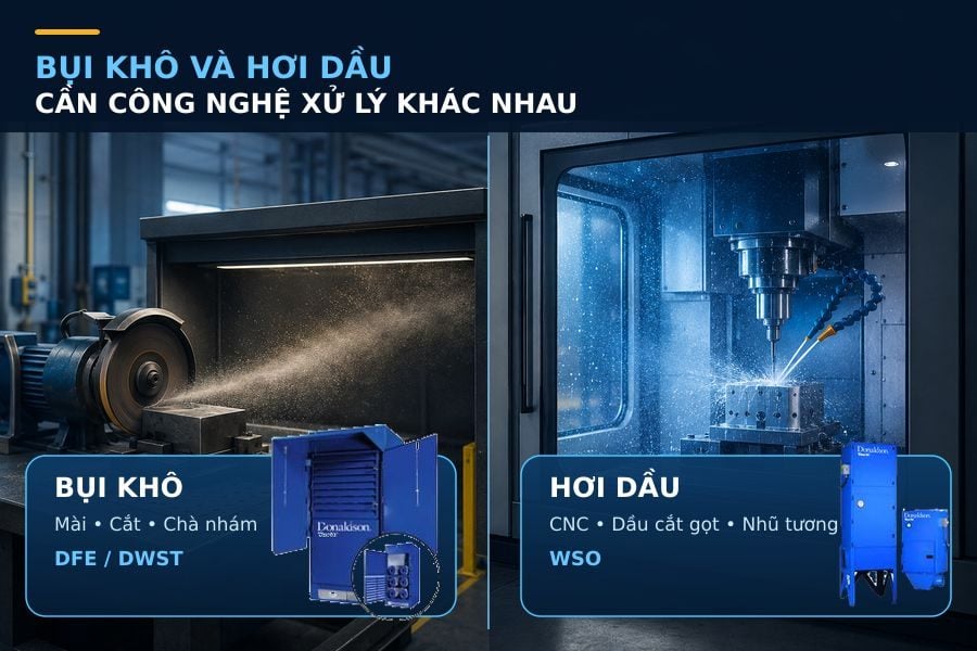 Bụi khô và hơi dầu cần công nghệ xử lý khác nhau
