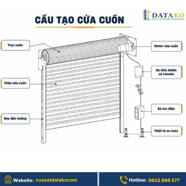 cấu tạo một bộ cửa cuốn