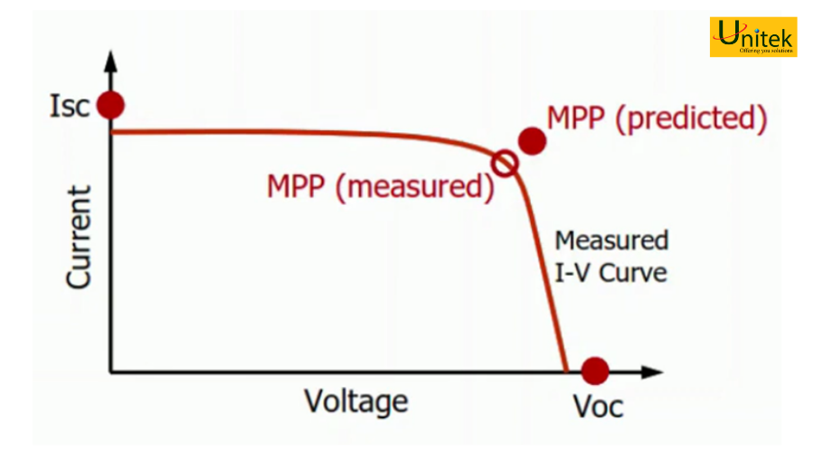 Đường cong đặc tuyến của chuỗi pin mặt trời (I-V Curves)