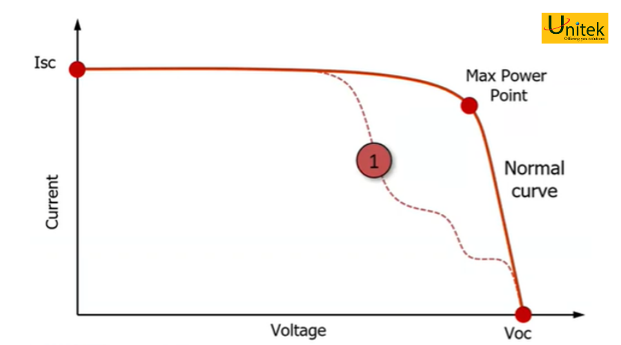 Đường cong iv bị giật cấp thành bậc thang Stepped I-V curve