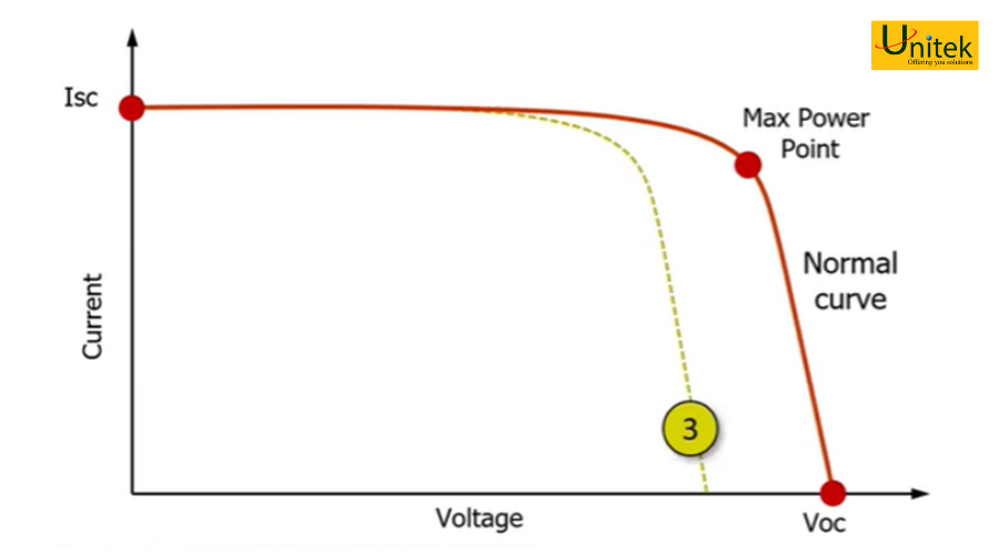 Đường cong iv bị dịch sang trái Giảm điện áp hở mạch - Low open-circuit voltage Voc
