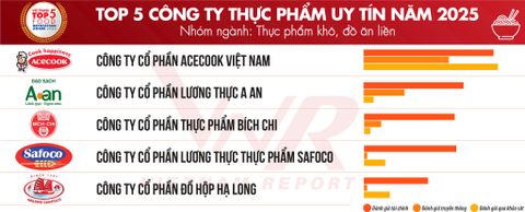 TOP 5 CÔNG TY THỰC PHẨM UY TÍN 2025 - GỌI TÊN HALONG CANFOCO