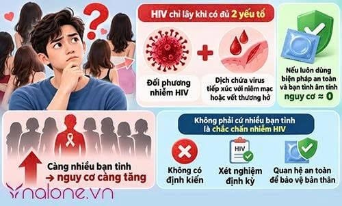 Nam giới quan hệ với nhiều người có bị HIV không?