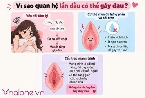Quan hệ lần đầu có đau không?