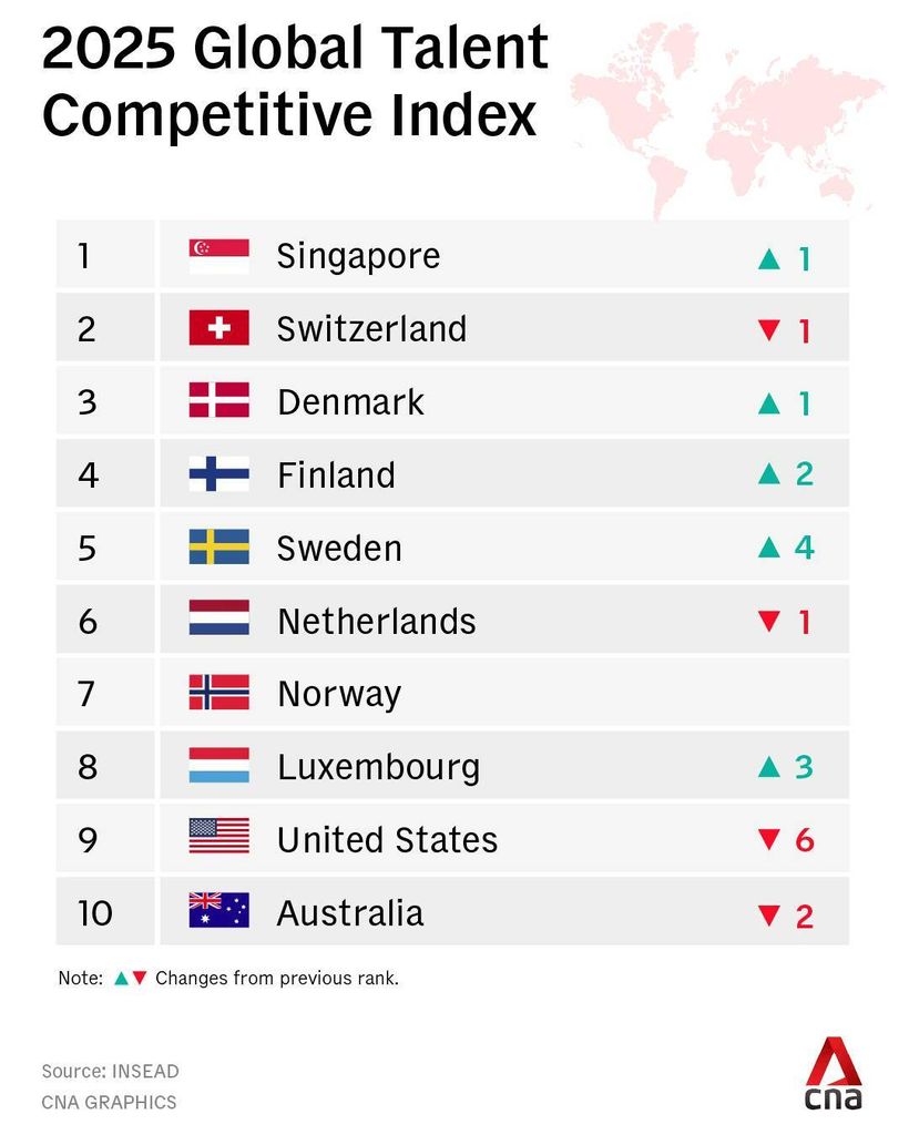 🌍 Global Talent Competitiveness Index 2025: Singapore dẫn đầu – Bài h ...