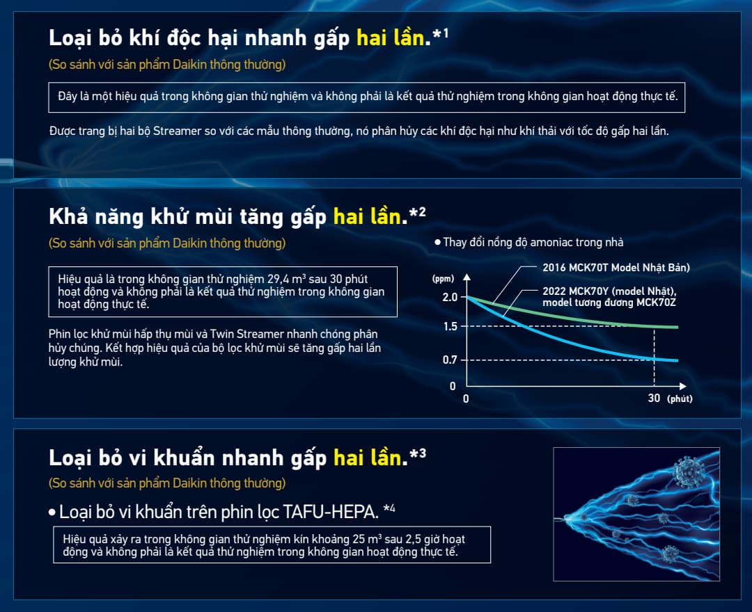 Máy lọc không khí và tạo ẩm Daikin MCK70ZVM7 (48m²)