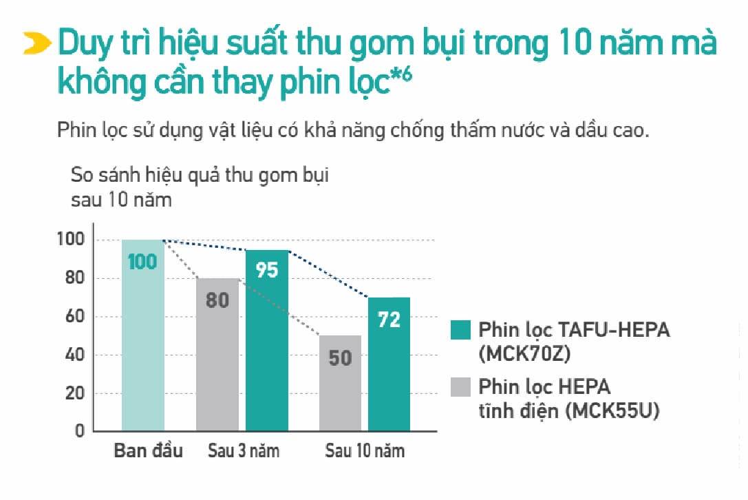Máy lọc không khí và tạo ẩm Daikin MCK70ZVM7 (48m²)
