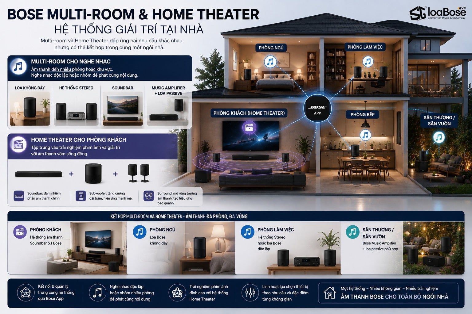 Hệ thống Home Theater và Hệ thống Multi - Room của Bose